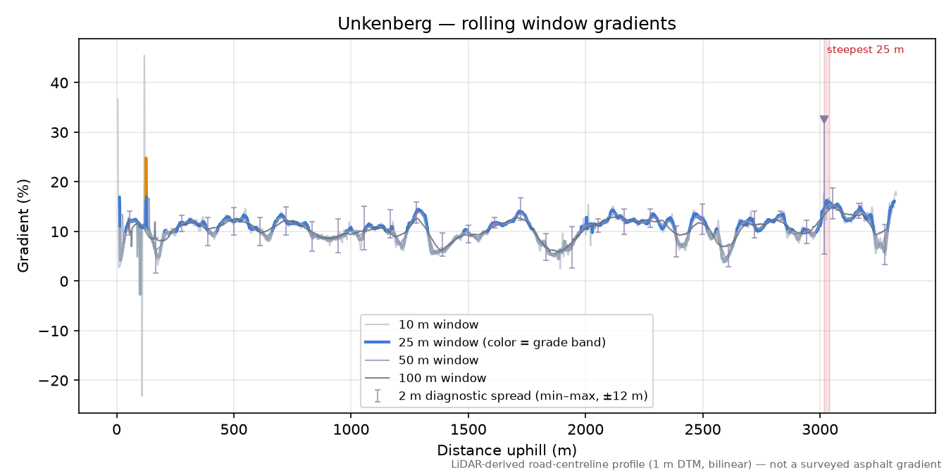Unkenberg rolling gradient profile