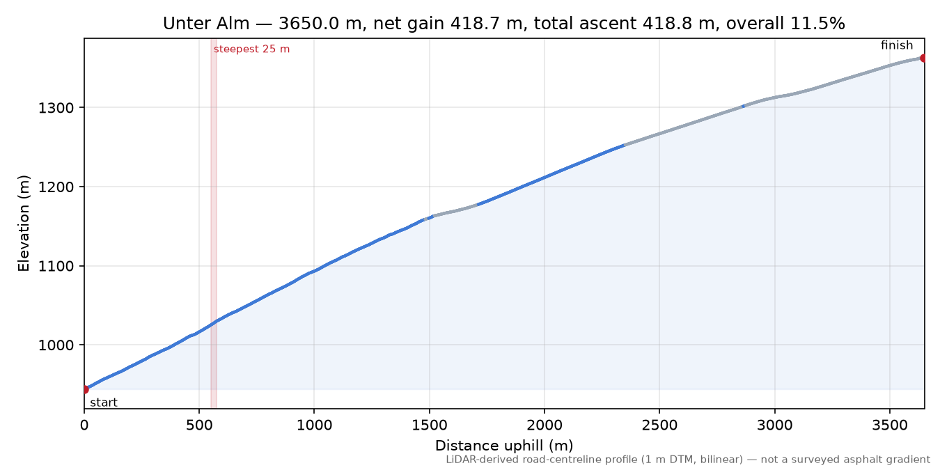 Unter Alm elevation profile