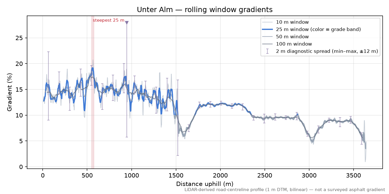Unter Alm rolling gradient profile