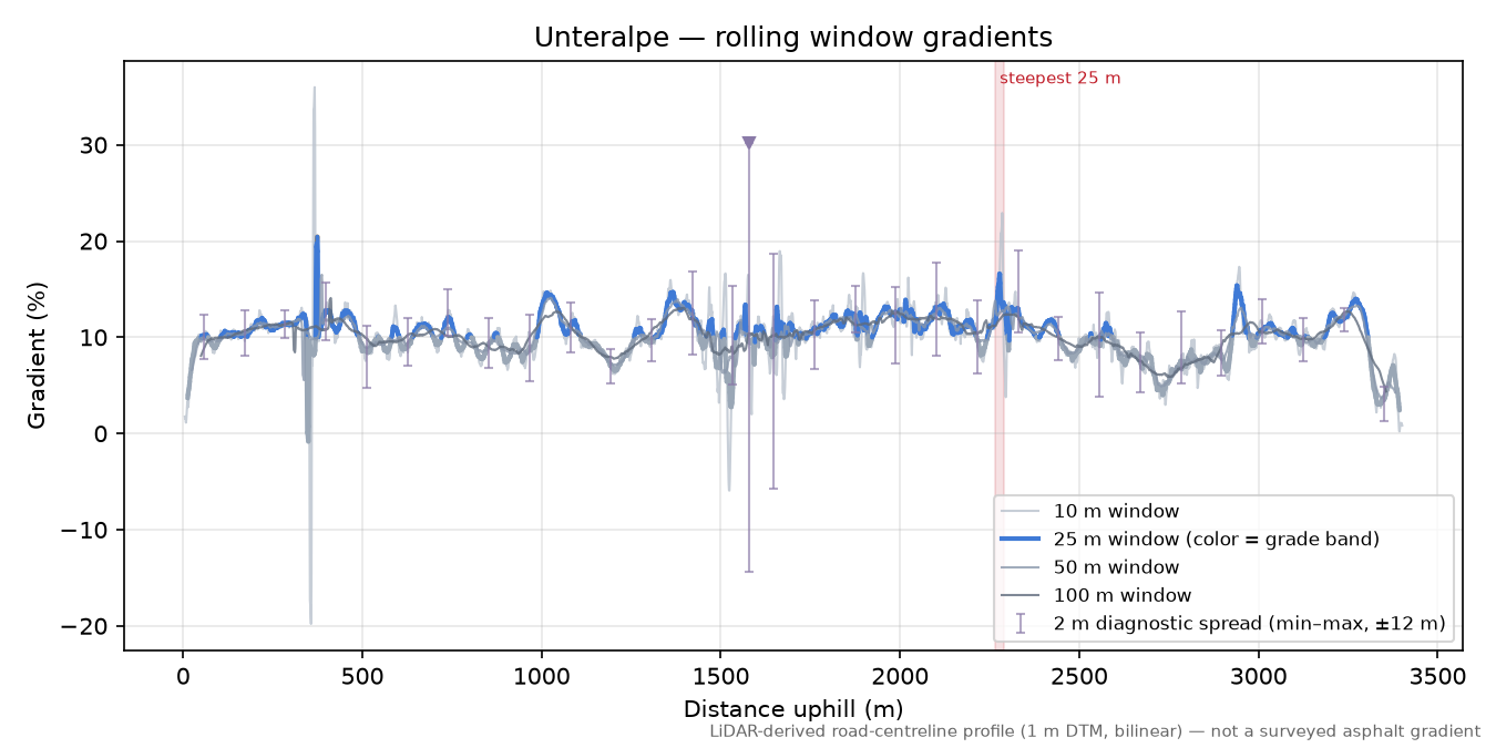 Unteralpe rolling gradient profile