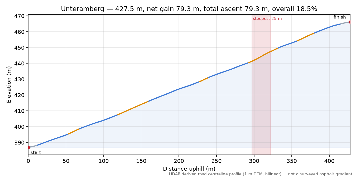 Unteramberg elevation profile