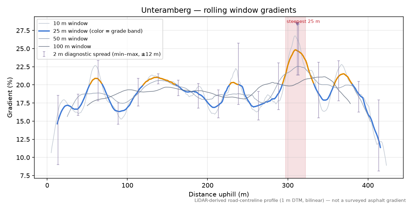 Unteramberg rolling gradient profile