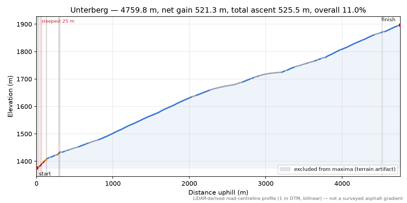 Unterberg elevation profile