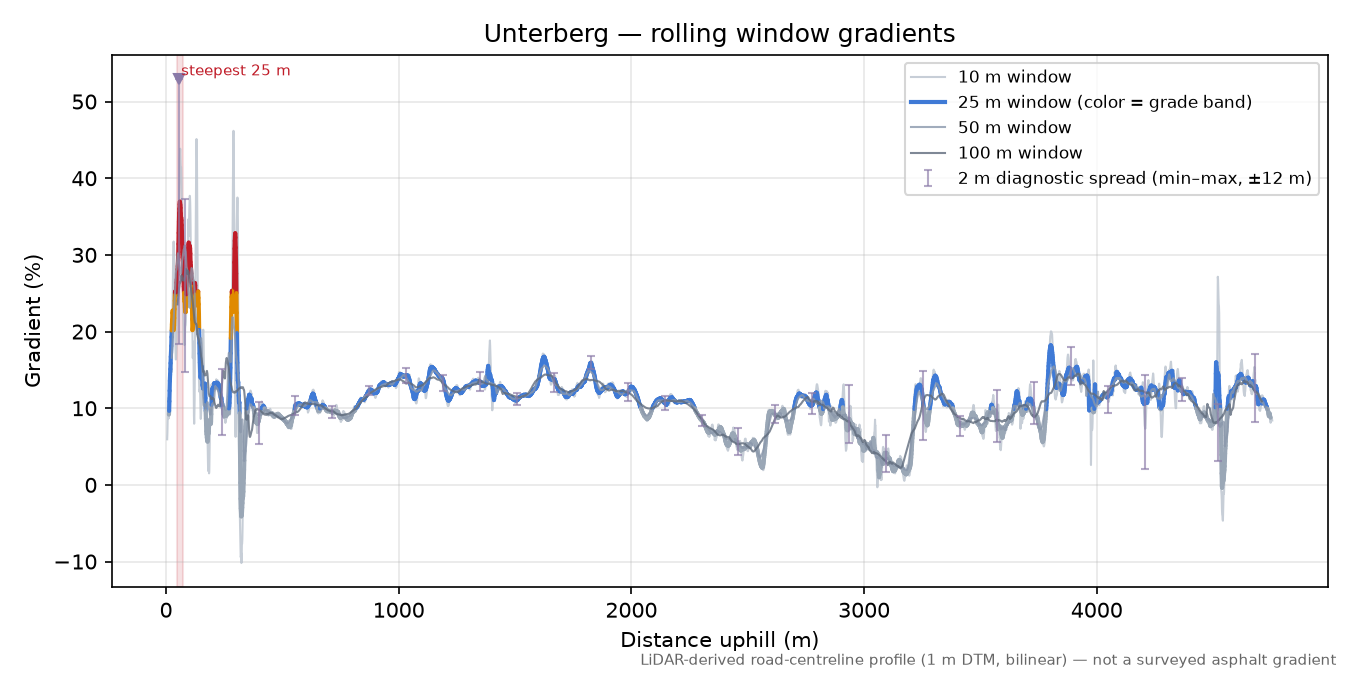 Unterberg rolling gradient profile
