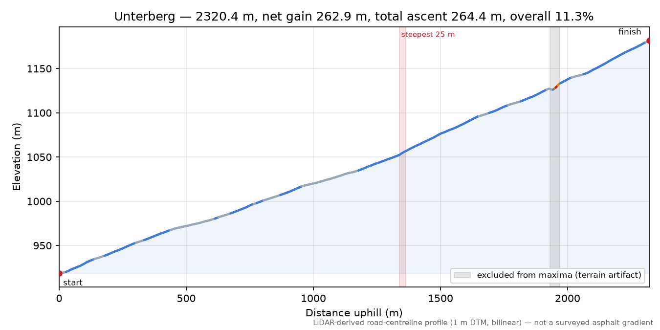Unterberg elevation profile