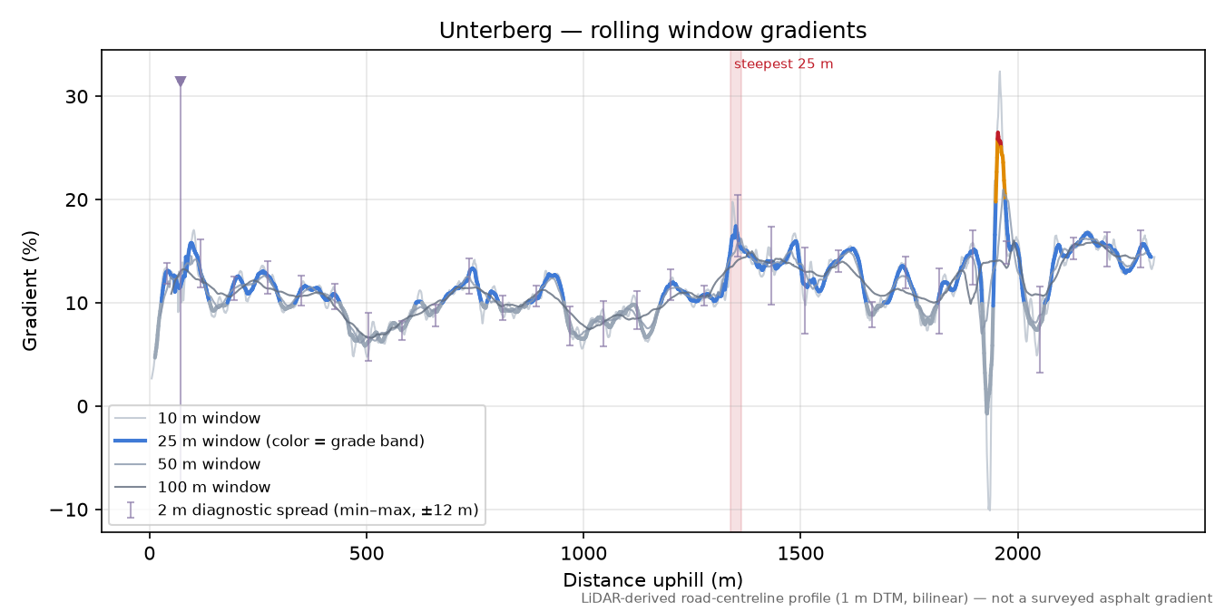 Unterberg rolling gradient profile