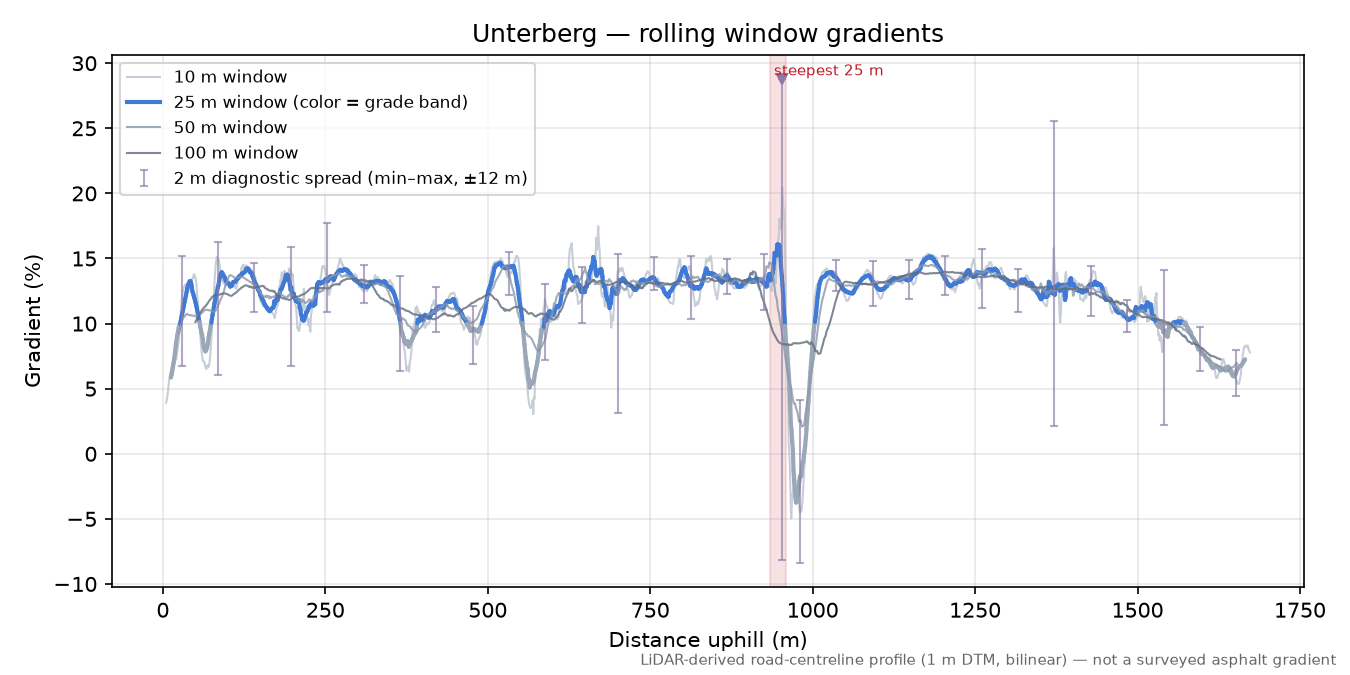 Unterberg rolling gradient profile