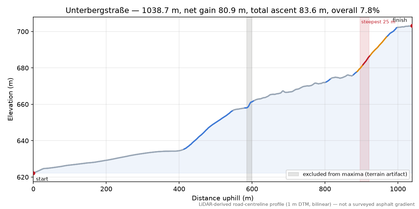 Unterbergstraße elevation profile