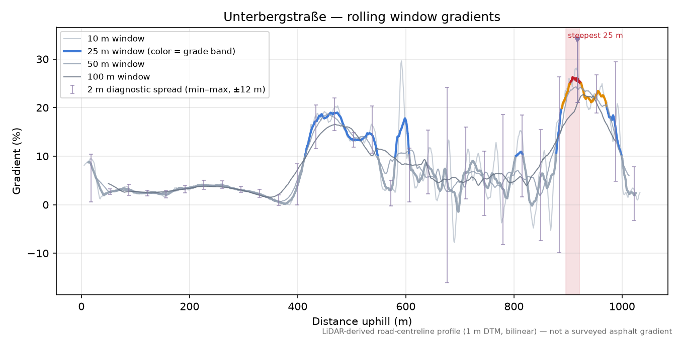 Unterbergstraße rolling gradient profile