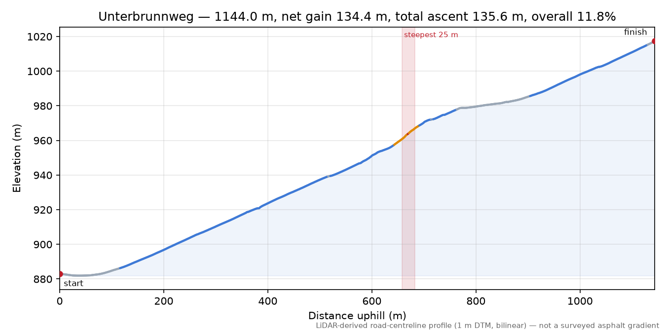 Unterbrunnweg elevation profile