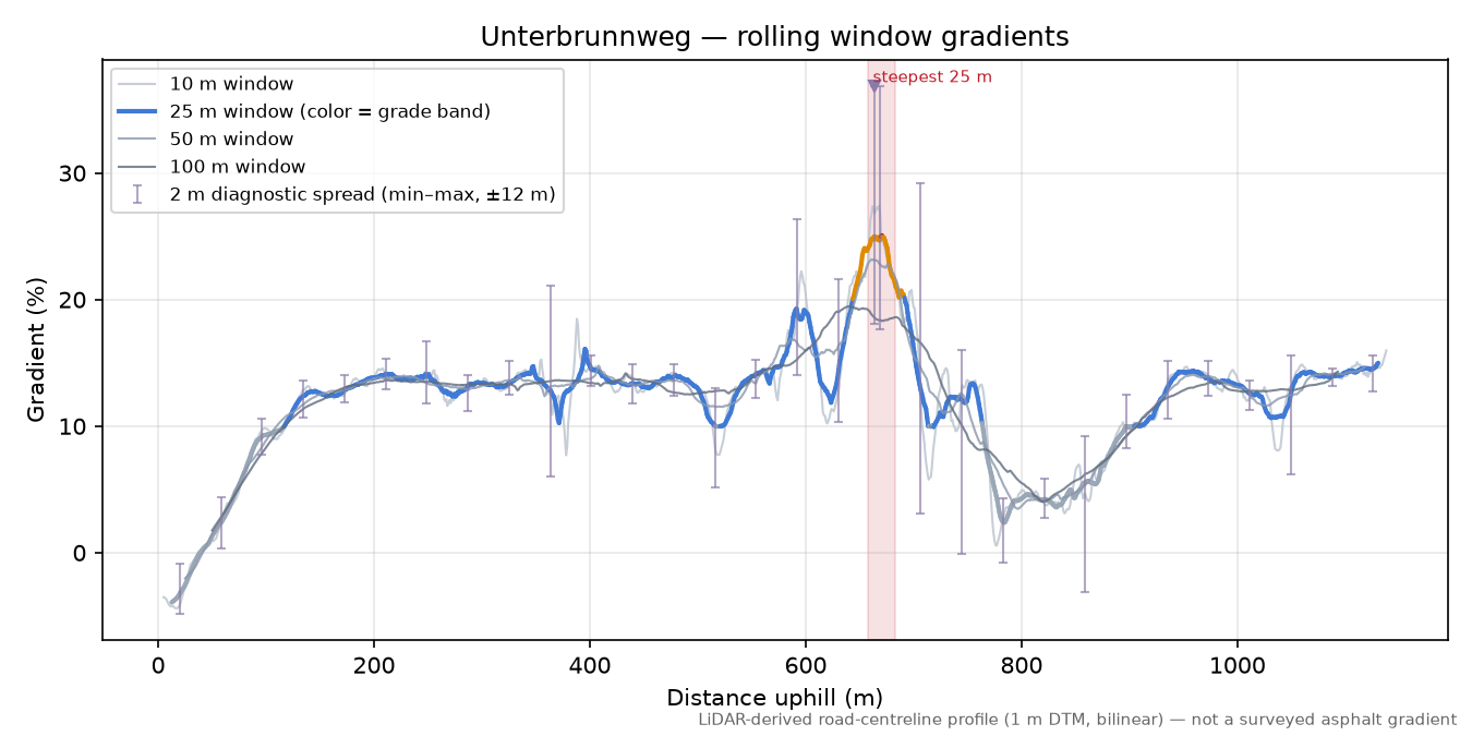 Unterbrunnweg rolling gradient profile