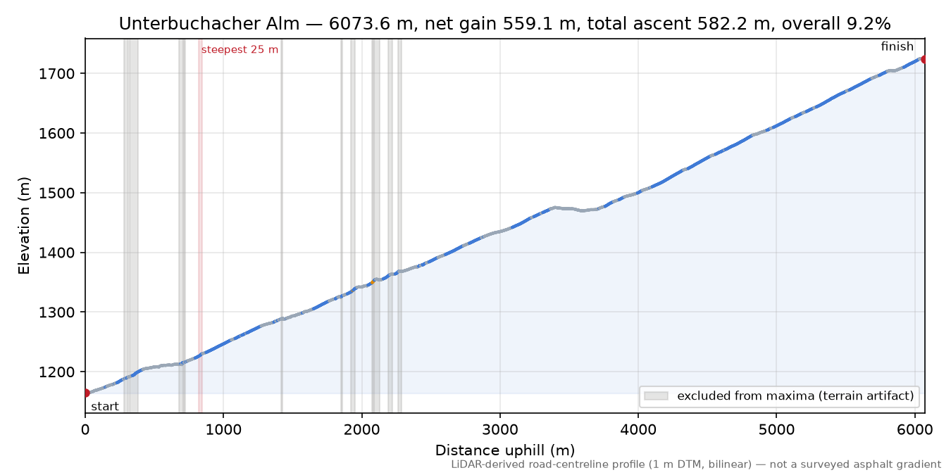 Unterbuchacher Alm elevation profile