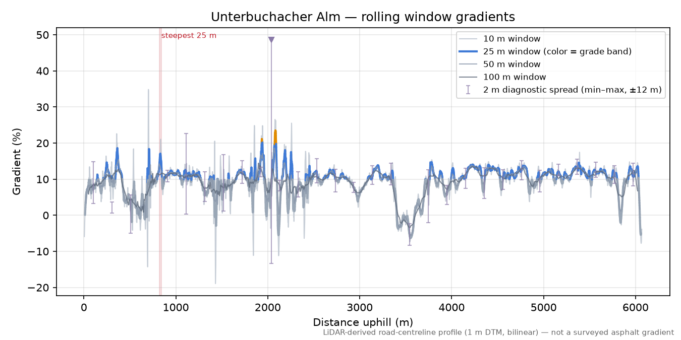 Unterbuchacher Alm rolling gradient profile