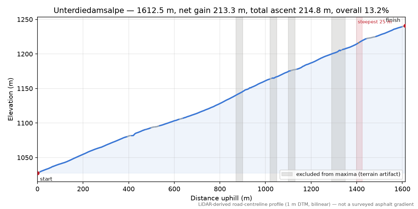 Unterdiedamsalpe elevation profile
