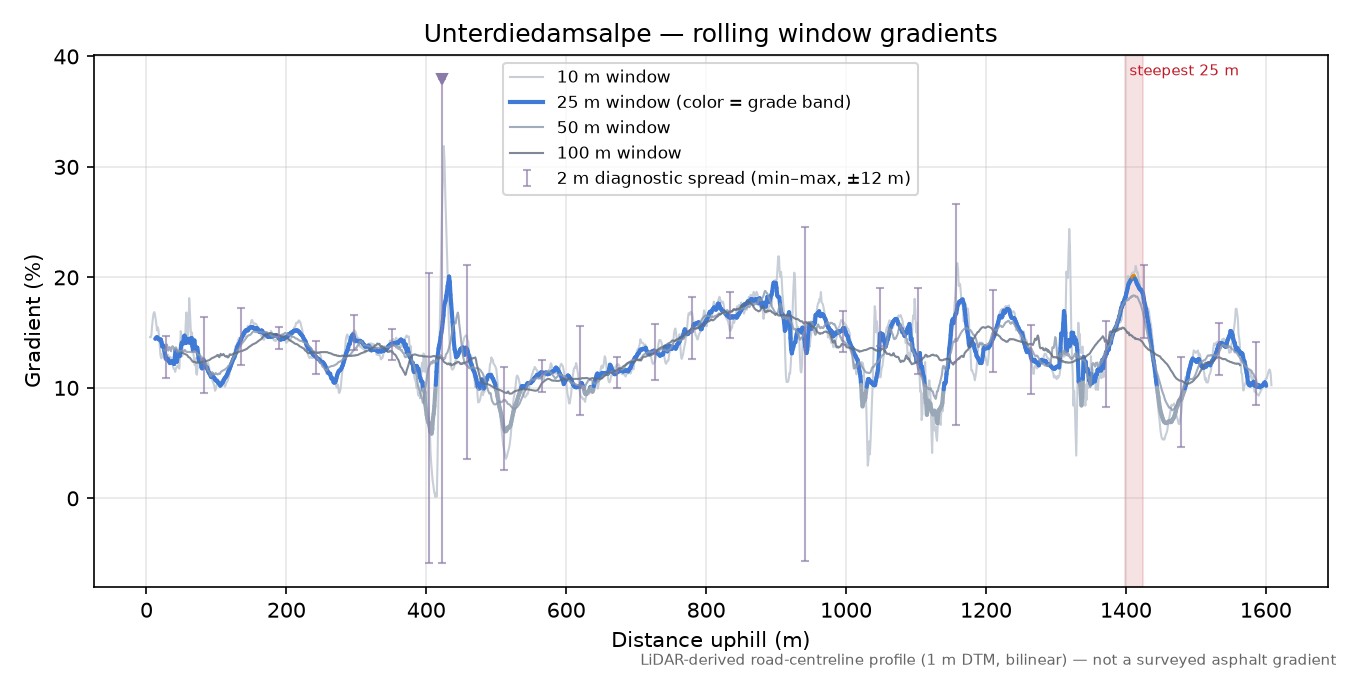 Unterdiedamsalpe rolling gradient profile