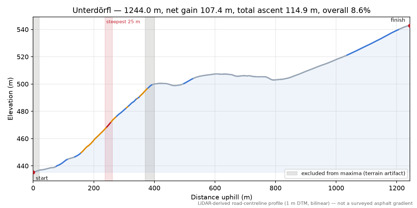 Unterdörfl elevation profile