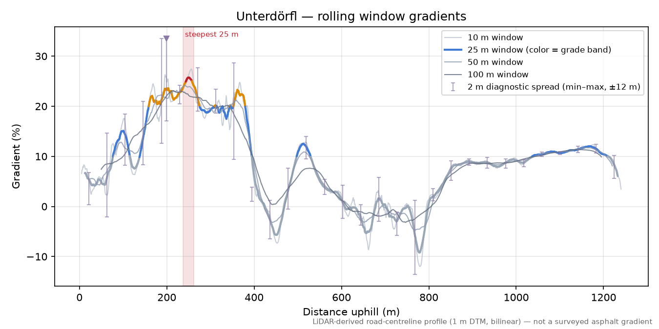 Unterdörfl rolling gradient profile