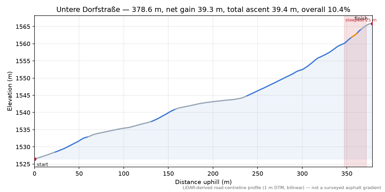 Untere Dorfstraße elevation profile