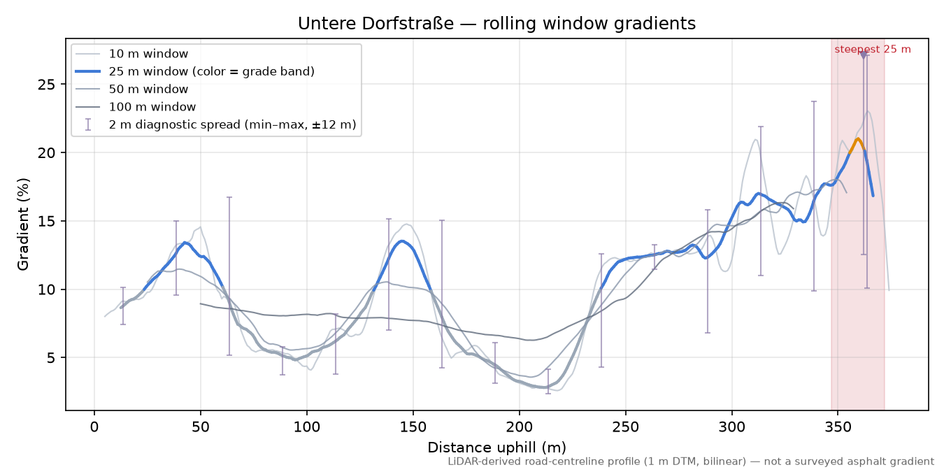 Untere Dorfstraße rolling gradient profile
