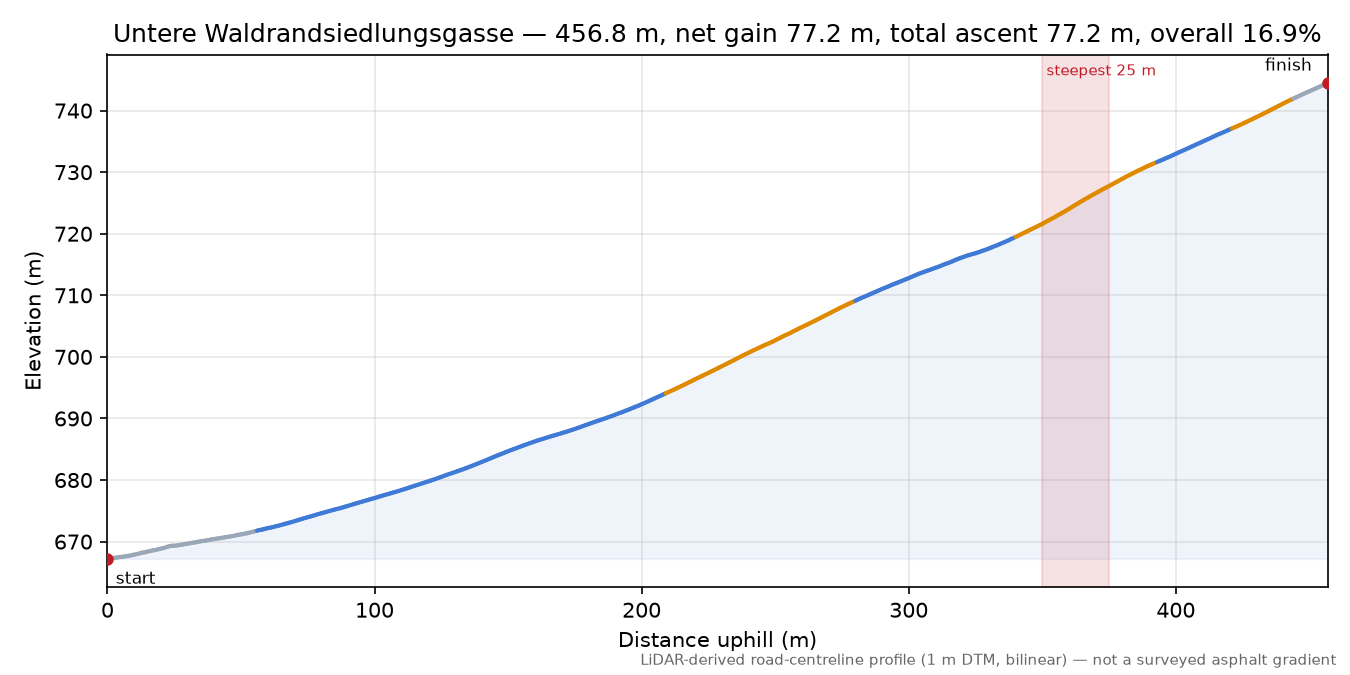Untere Waldrandsiedlungsgasse elevation profile