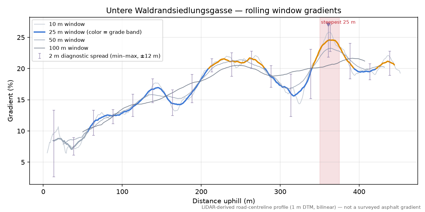 Untere Waldrandsiedlungsgasse rolling gradient profile