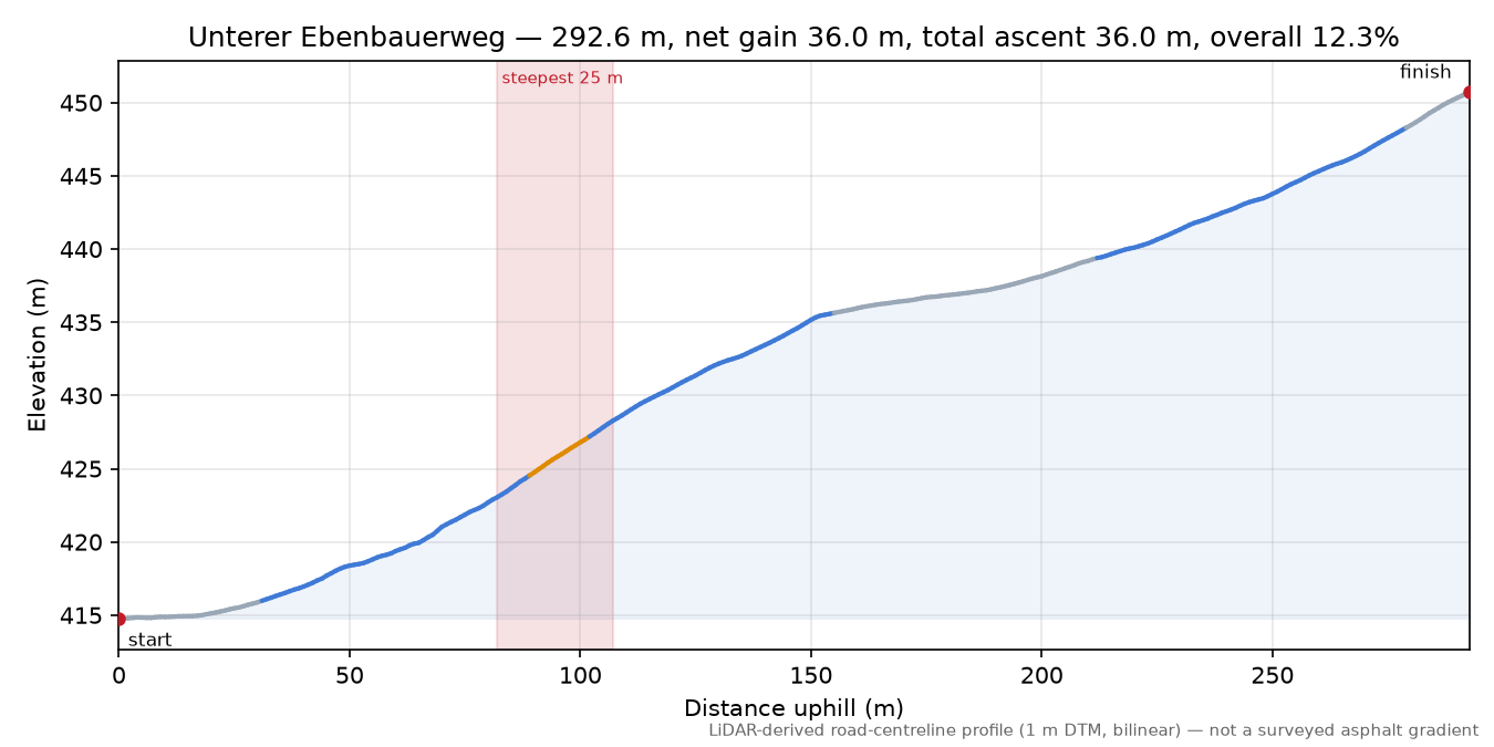 Unterer Ebenbauerweg elevation profile
