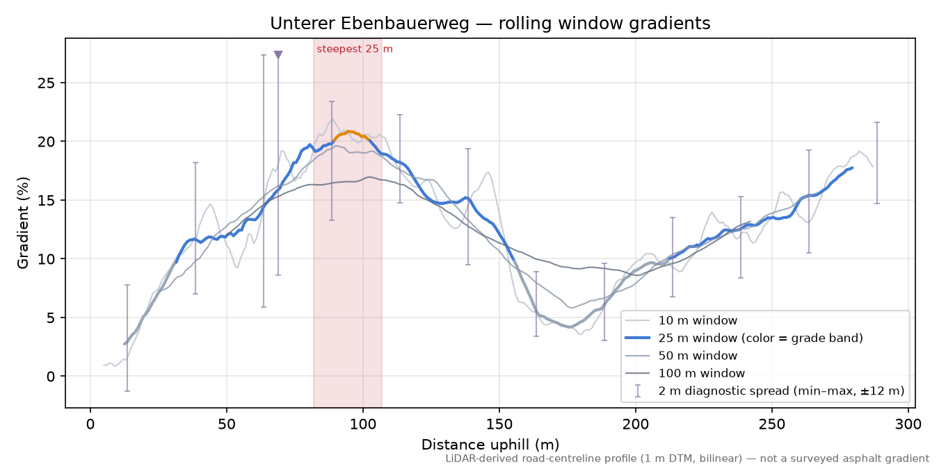 Unterer Ebenbauerweg rolling gradient profile