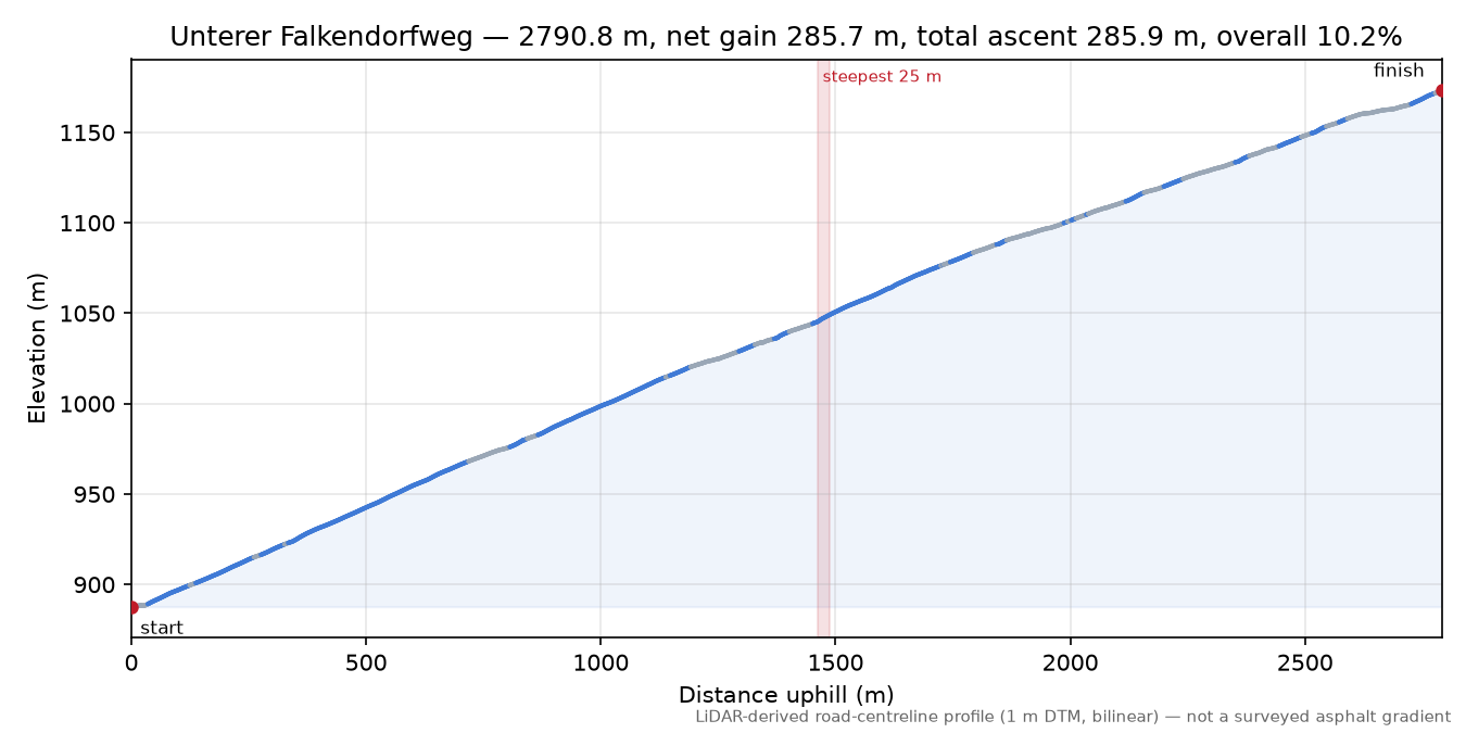 Unterer Falkendorfweg elevation profile