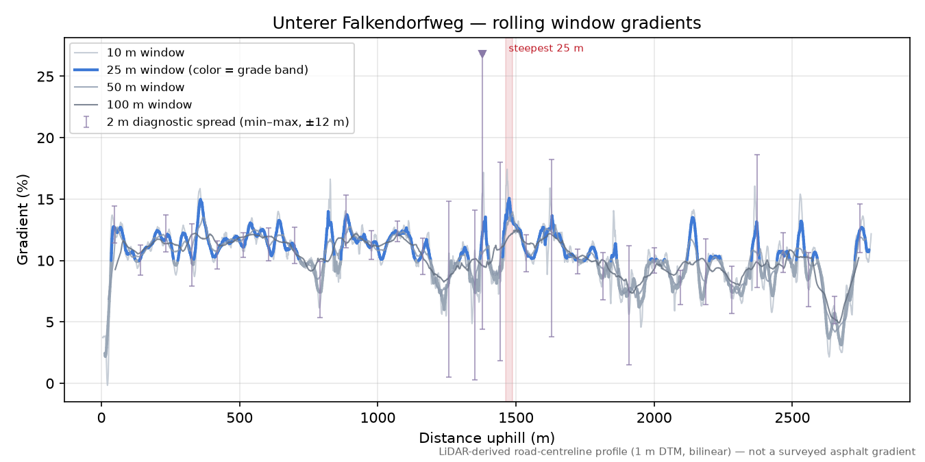Unterer Falkendorfweg rolling gradient profile