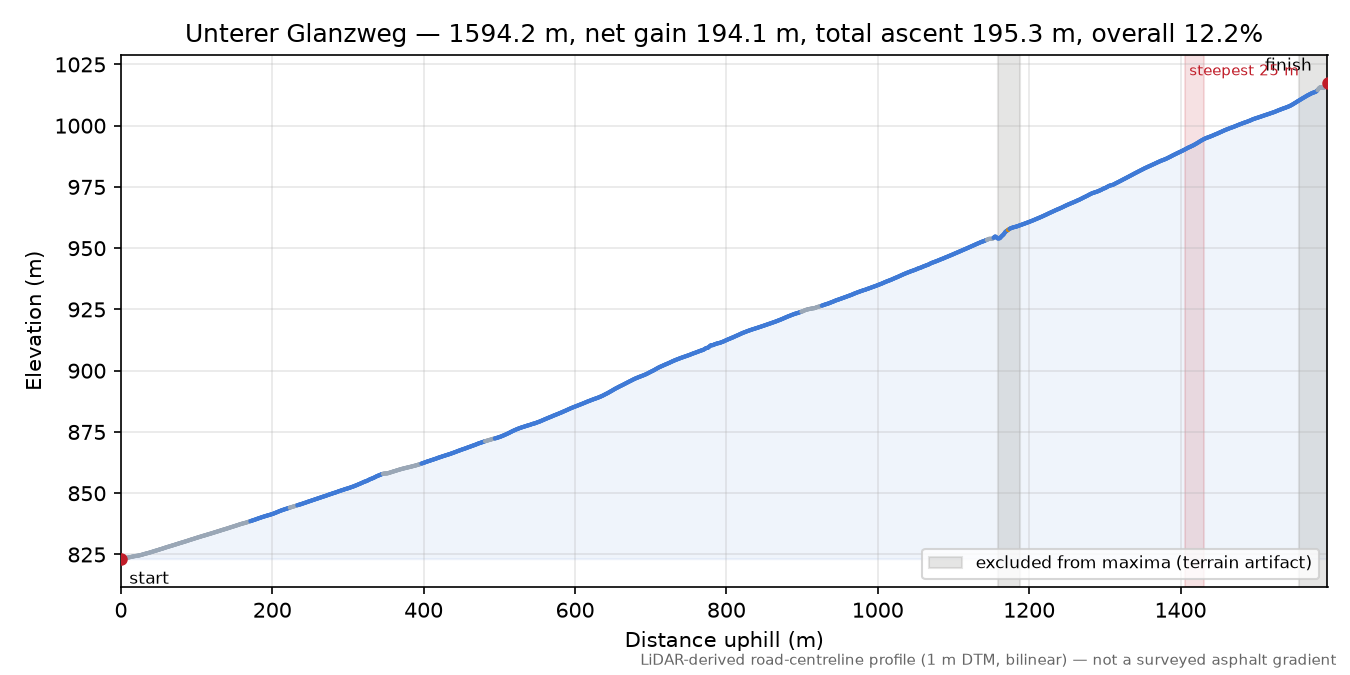 Unterer Glanzweg elevation profile