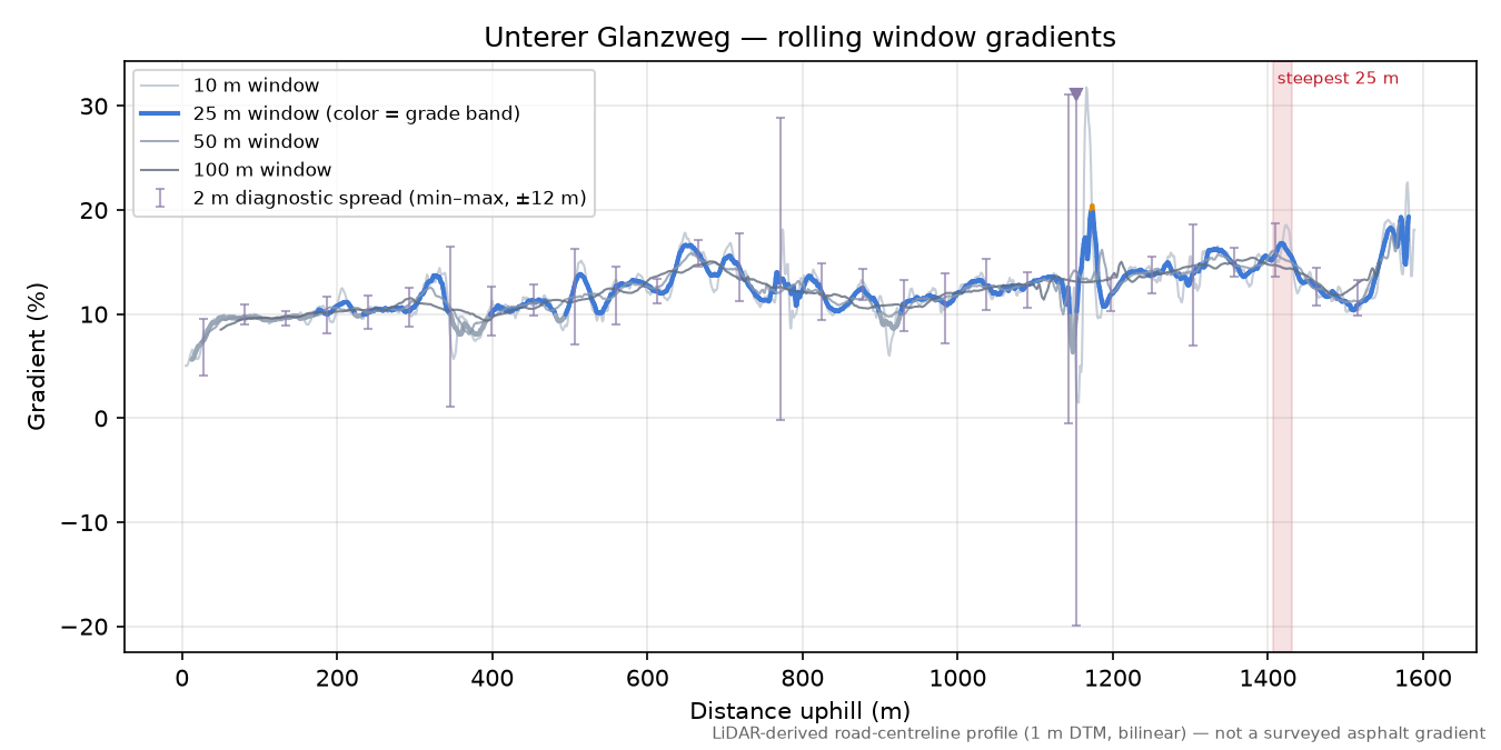 Unterer Glanzweg rolling gradient profile