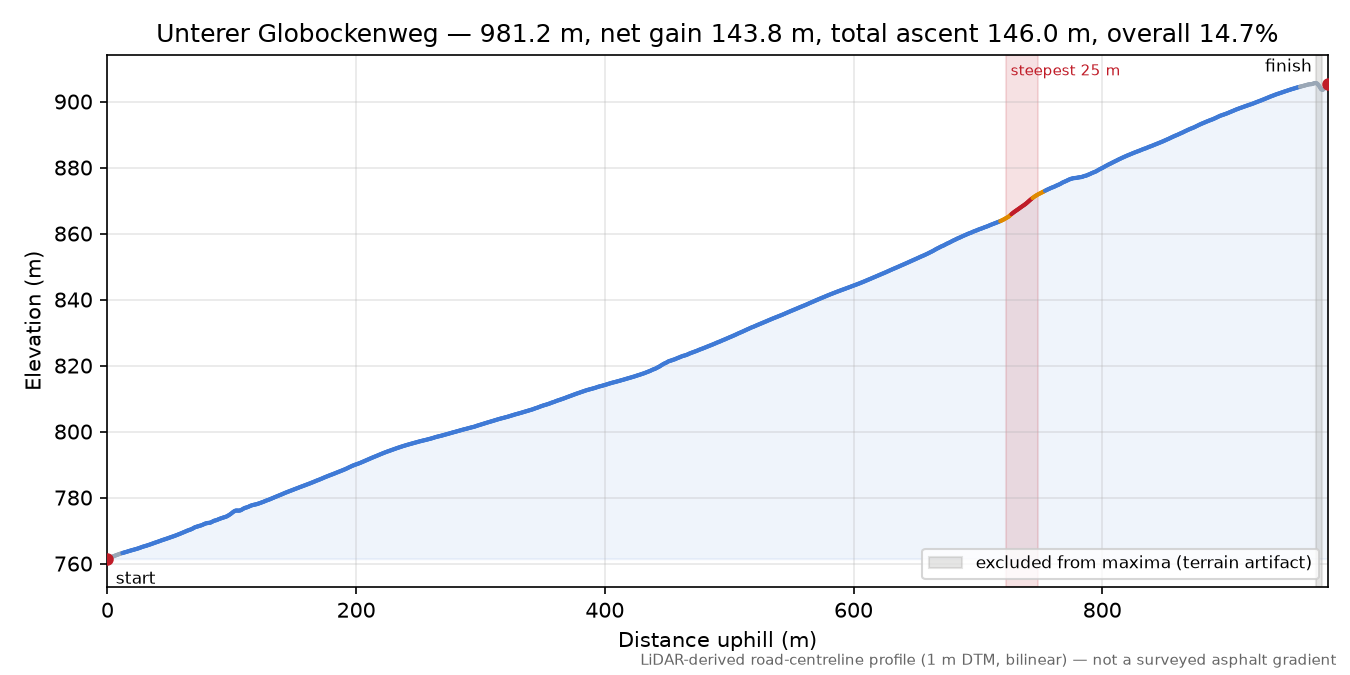 Unterer Globockenweg elevation profile