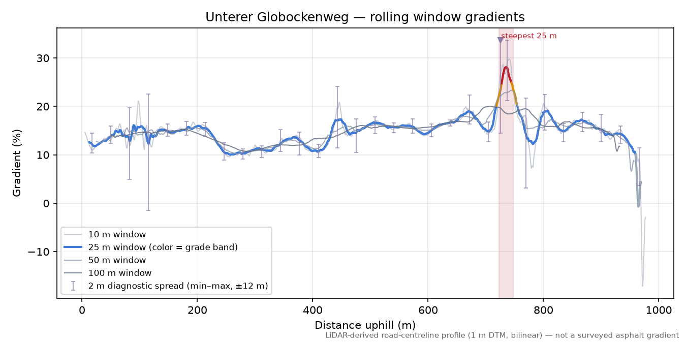 Unterer Globockenweg rolling gradient profile