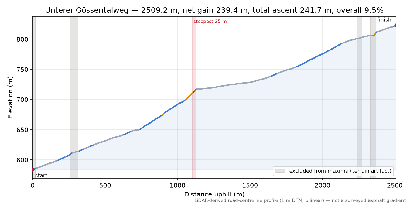 Unterer Gössentalweg elevation profile