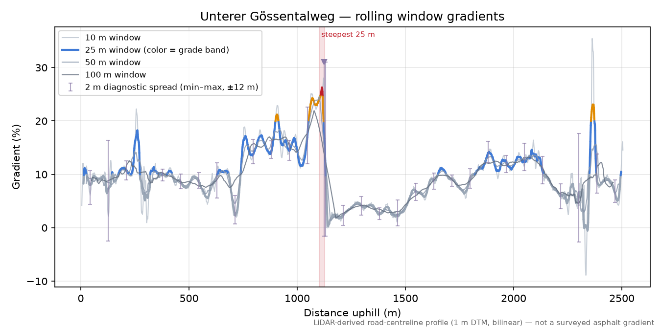 Unterer Gössentalweg rolling gradient profile
