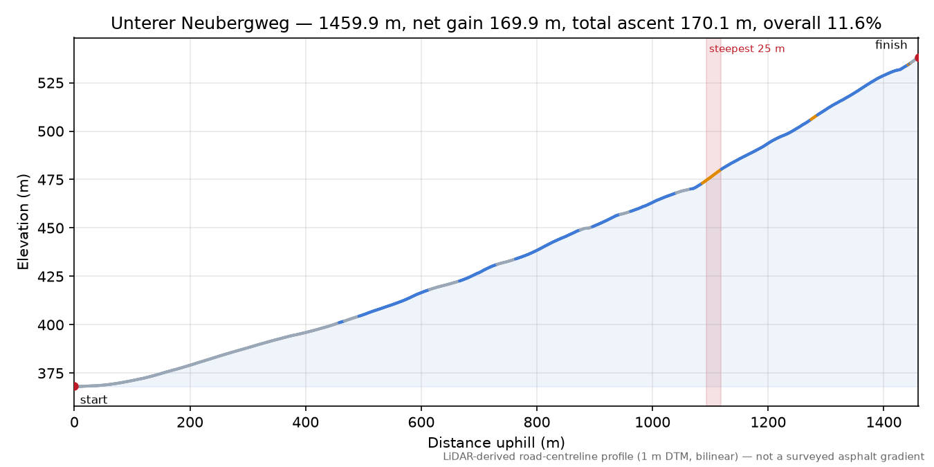 Unterer Neubergweg elevation profile
