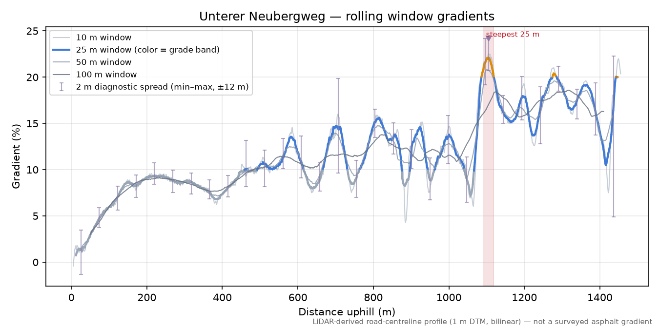 Unterer Neubergweg rolling gradient profile