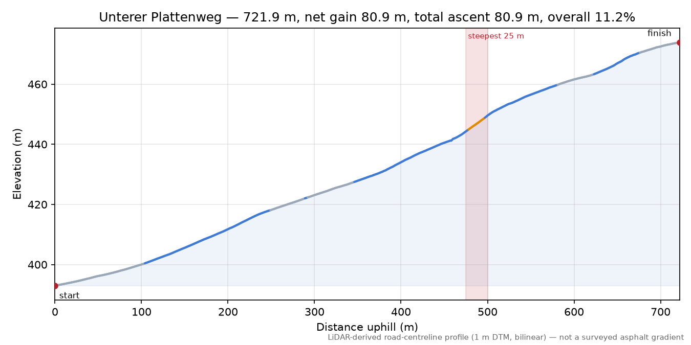 Unterer Plattenweg elevation profile