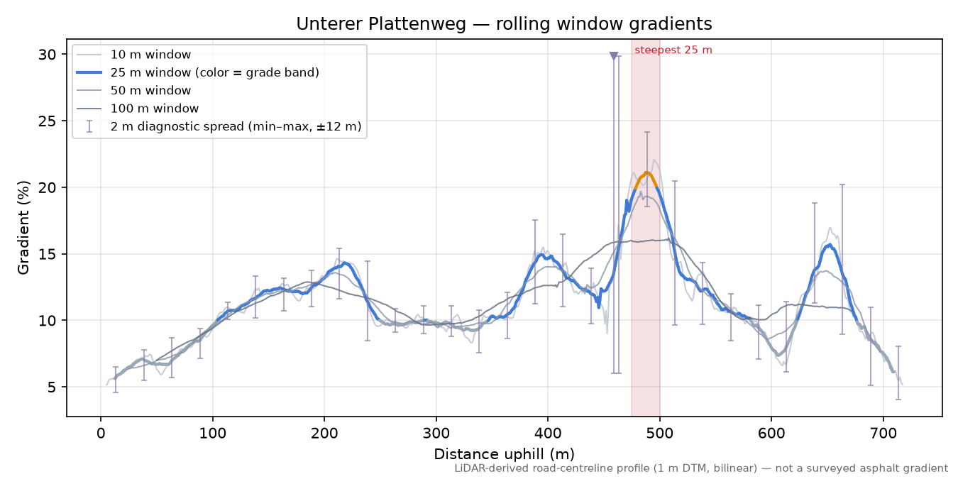 Unterer Plattenweg rolling gradient profile
