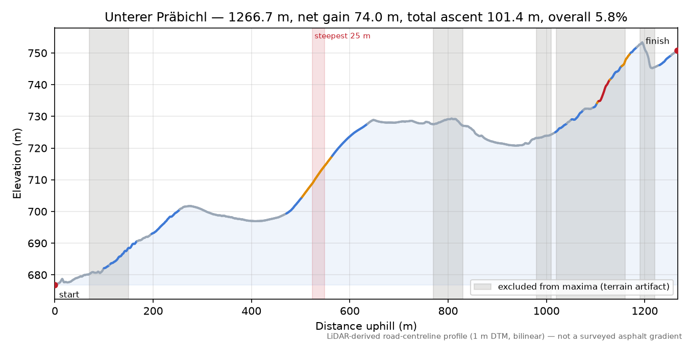 Unterer Präbichl elevation profile