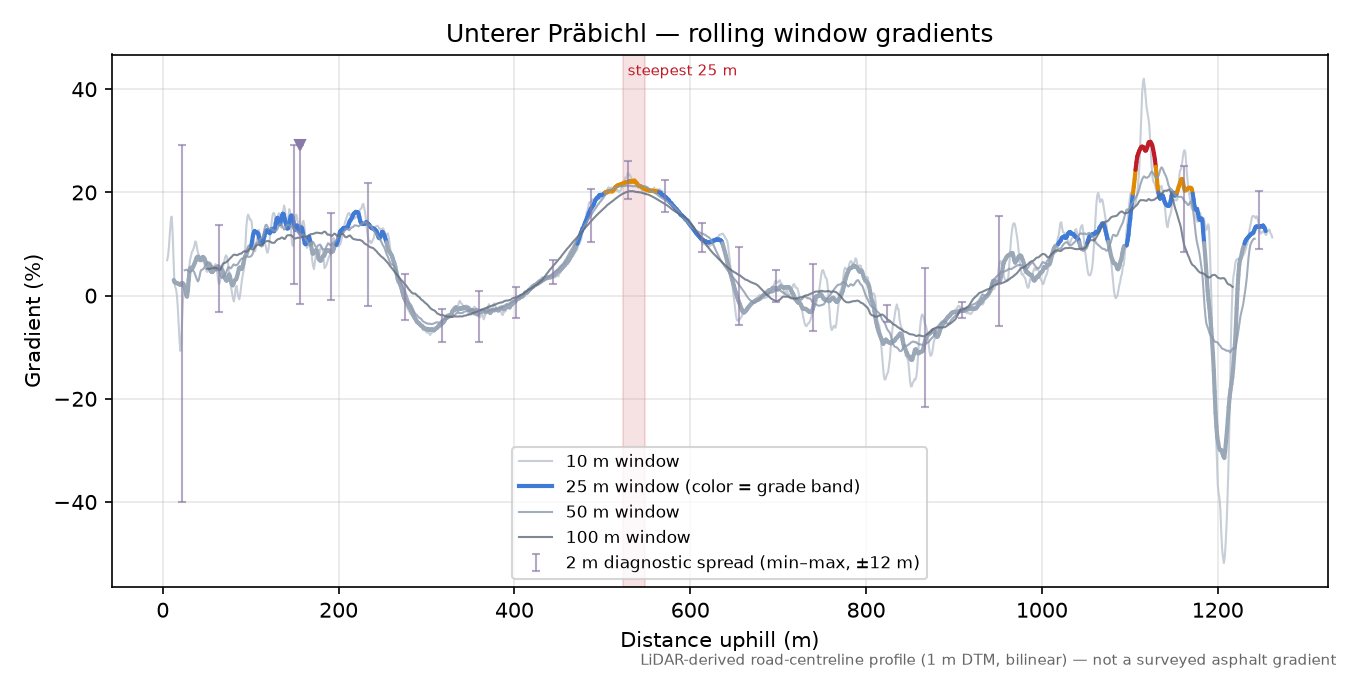 Unterer Präbichl rolling gradient profile