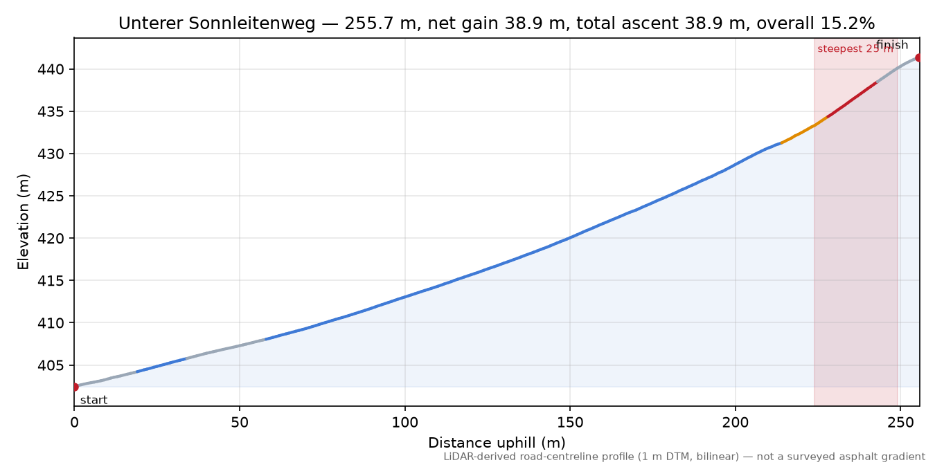Unterer Sonnleitenweg elevation profile
