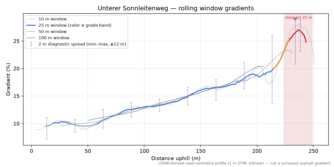 Unterer Sonnleitenweg rolling gradient profile