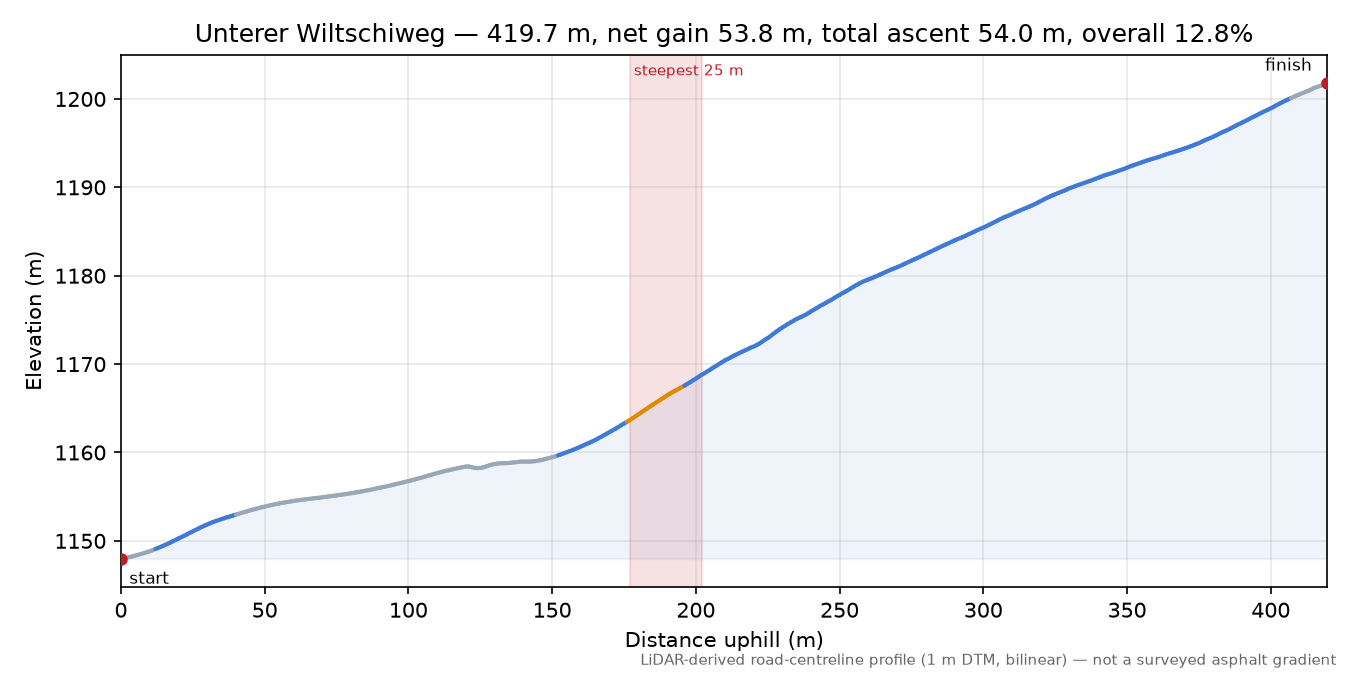 Unterer Wiltschiweg elevation profile