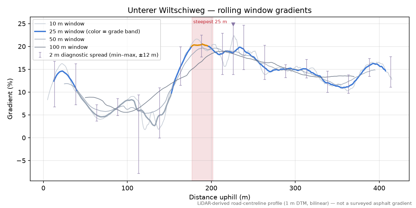 Unterer Wiltschiweg rolling gradient profile
