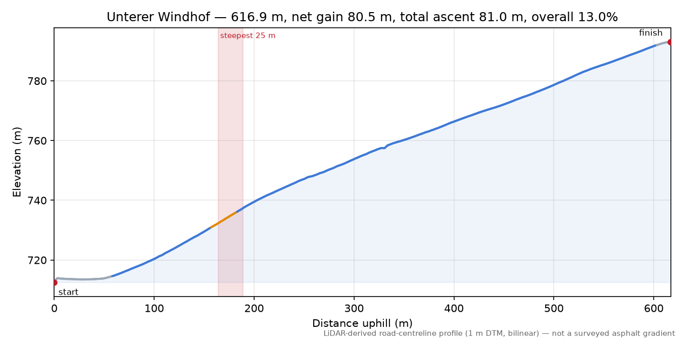 Unterer Windhof elevation profile
