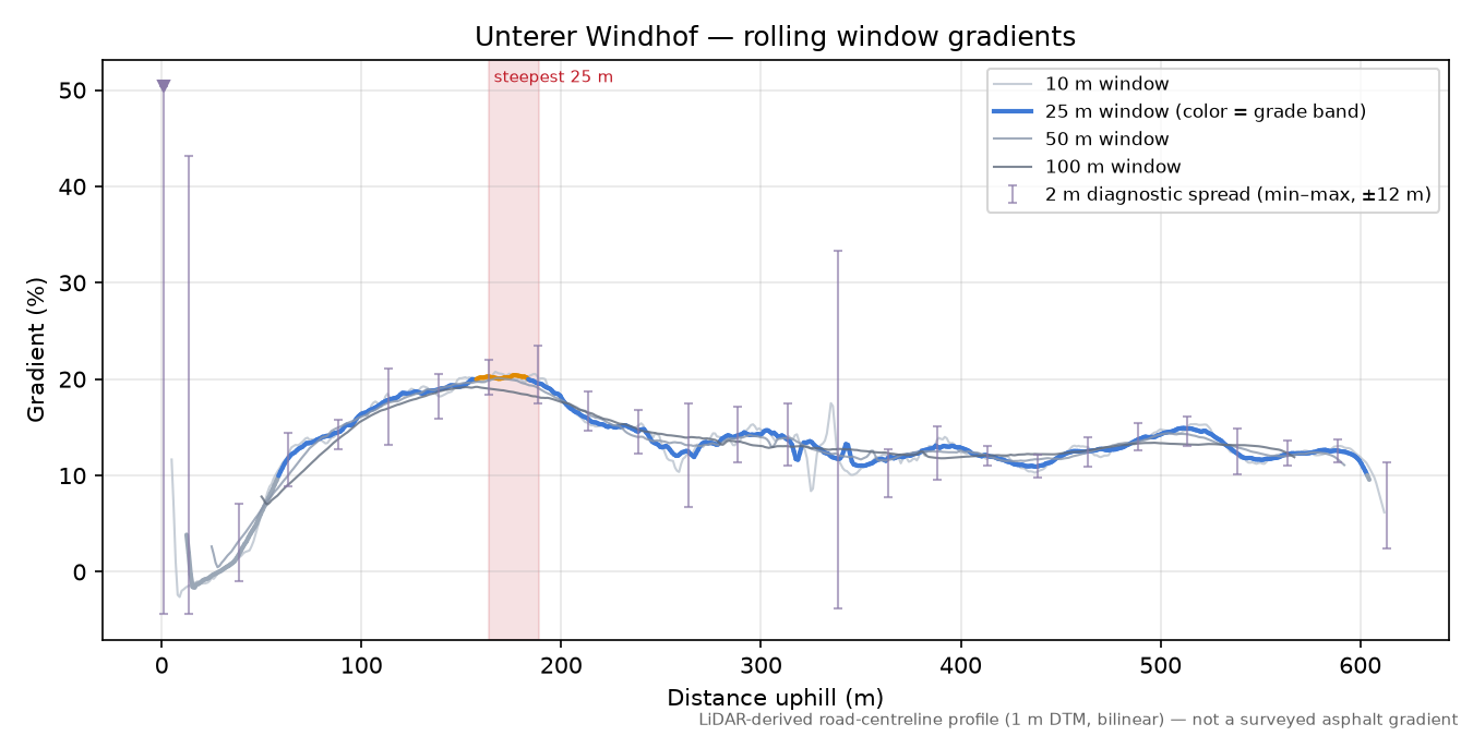 Unterer Windhof rolling gradient profile