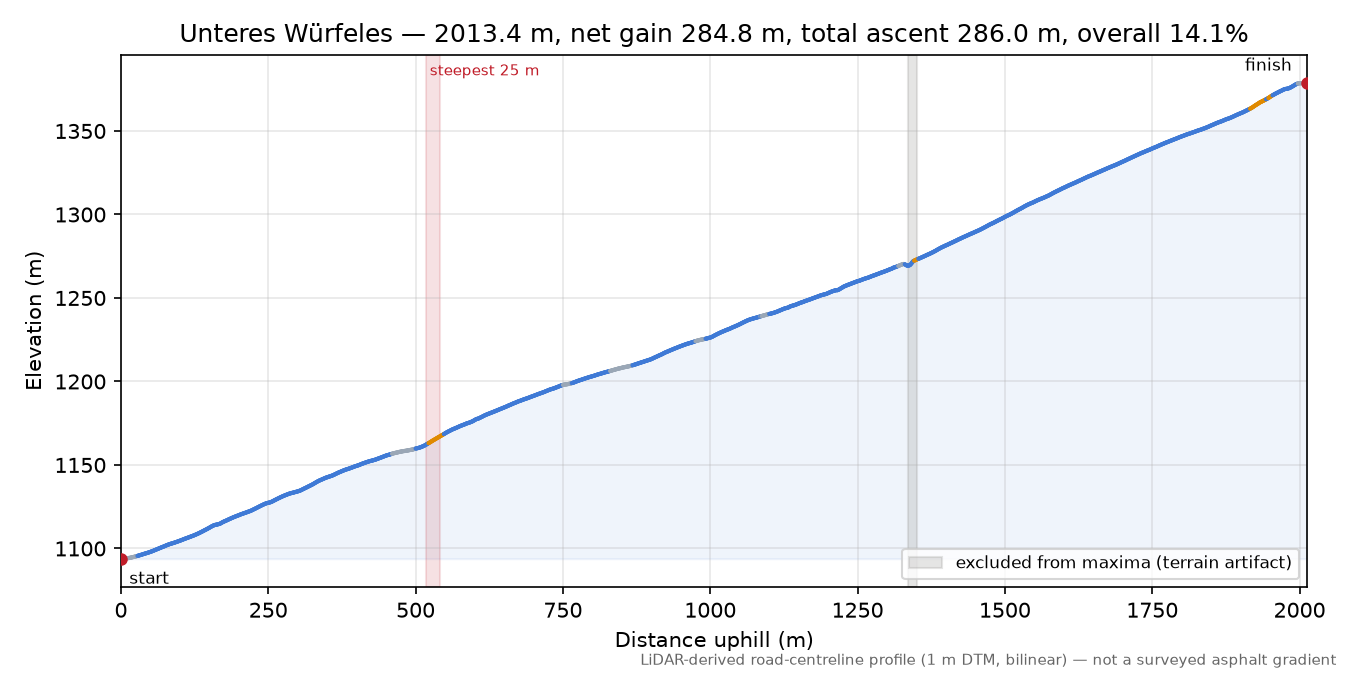 Unteres Würfeles elevation profile