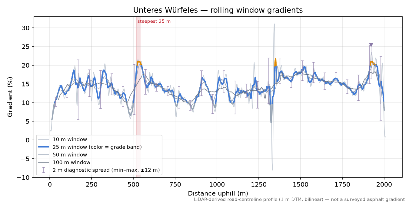 Unteres Würfeles rolling gradient profile