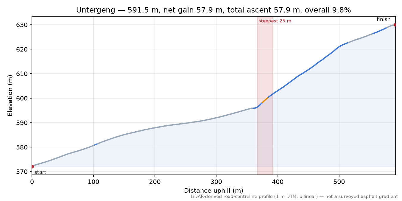 Untergeng elevation profile